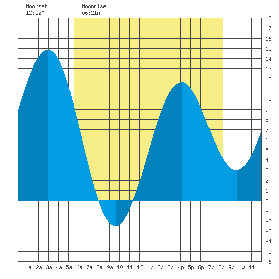 Monte Carlo Island tide chart for Monday, April 20, 2026