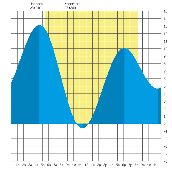 Monte Carlo Island tide chart for Wednesday, April 22, 2026