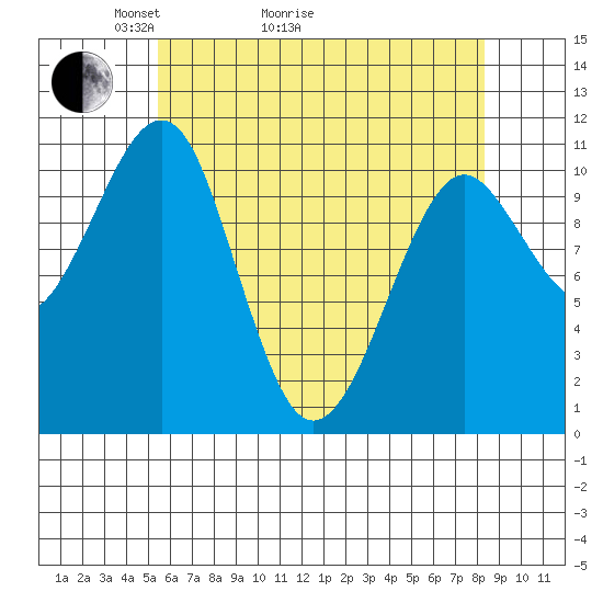 Monte Carlo Island tide chart for Thursday, April 23, 2026
