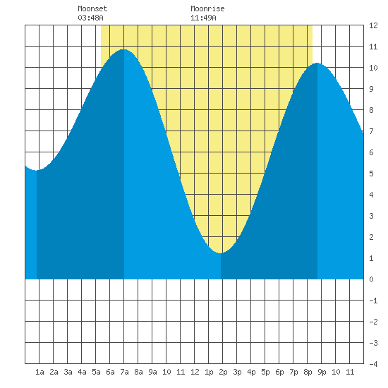 Monte Carlo Island tide chart for Friday, April 24, 2026