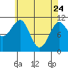 Monte Carlo Island tide chart for Friday, April 24, 2026