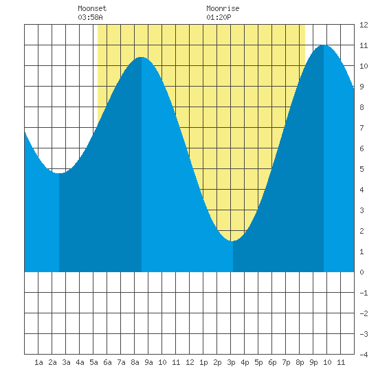 Monte Carlo Island tide chart for Saturday, April 25, 2026
