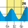 Monte Carlo Island tide chart for Sunday, April 26, 2026