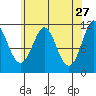 Monte Carlo Island tide chart for Monday, April 27, 2026
