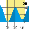 Monte Carlo Island tide chart for Wednesday, April 29, 2026