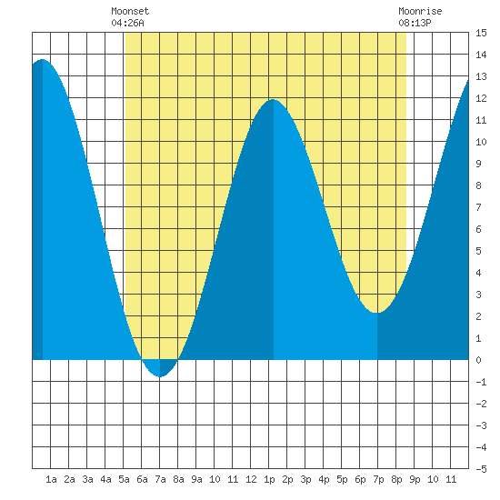 Monte Carlo Island tide chart for Thursday, April 30, 2026
