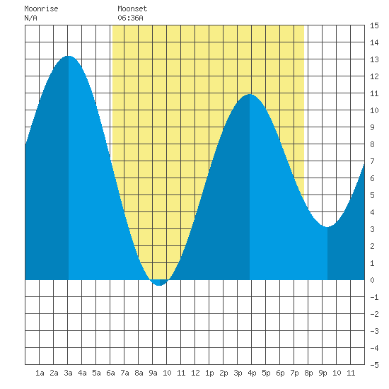 Monte Carlo Island tide chart for Sunday, April 5, 2026