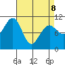 Monte Carlo Island tide chart for Wednesday, April 8, 2026