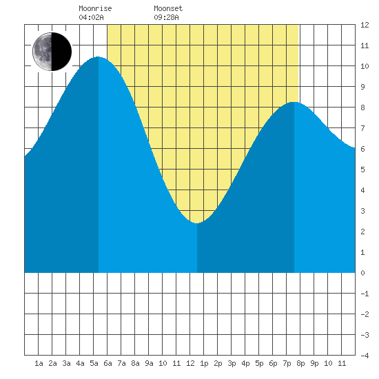 Monte Carlo Island tide chart for Thursday, April 9, 2026