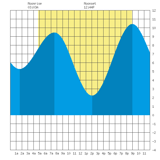Monte Carlo Island tide chart for Sunday, May 10, 2026