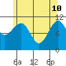 Monte Carlo Island tide chart for Sunday, May 10, 2026