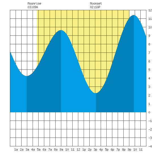 Monte Carlo Island tide chart for Monday, May 11, 2026