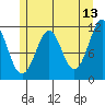 Monte Carlo Island tide chart for Wednesday, May 13, 2026