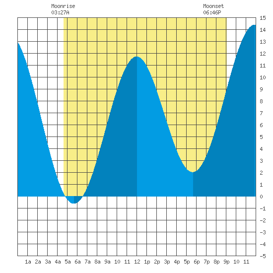 Monte Carlo Island tide chart for Thursday, May 14, 2026