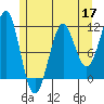 Monte Carlo Island tide chart for Sunday, May 17, 2026