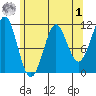 Monte Carlo Island tide chart for Friday, May 1, 2026