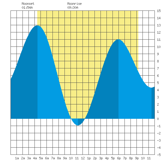 Monte Carlo Island tide chart for Thursday, May 21, 2026