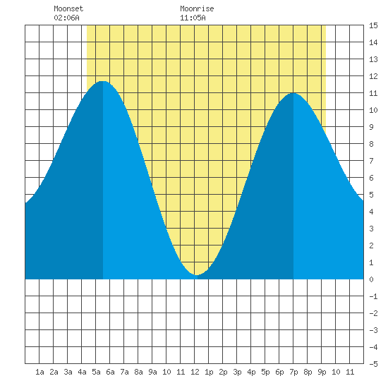 Monte Carlo Island tide chart for Friday, May 22, 2026