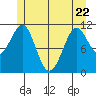 Monte Carlo Island tide chart for Friday, May 22, 2026