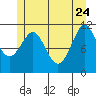 Monte Carlo Island tide chart for Sunday, May 24, 2026