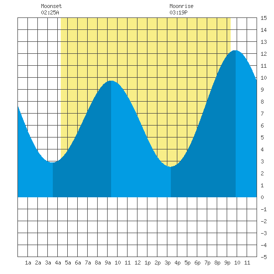 Monte Carlo Island tide chart for Monday, May 25, 2026