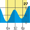 Monte Carlo Island tide chart for Wednesday, May 27, 2026