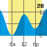 Monte Carlo Island tide chart for Thursday, May 28, 2026