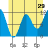 Monte Carlo Island tide chart for Friday, May 29, 2026