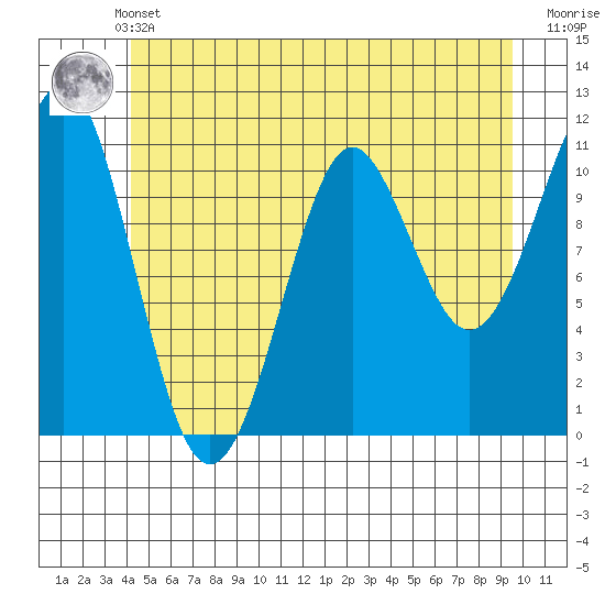 Monte Carlo Island tide chart for Sunday, May 31, 2026
