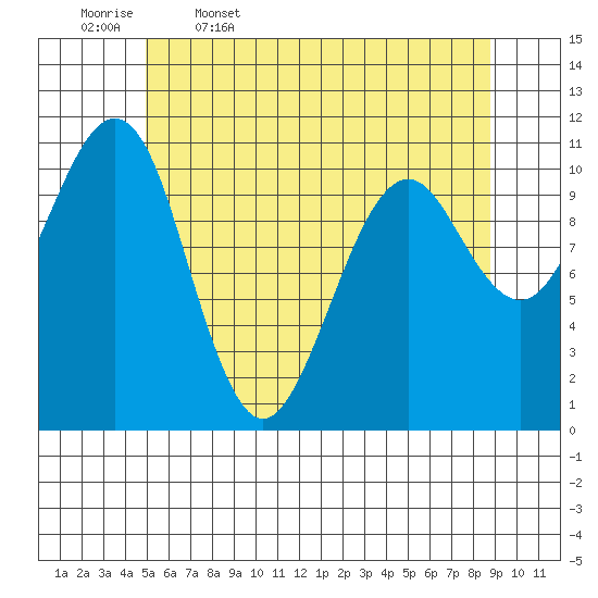 Monte Carlo Island tide chart for Wednesday, May 6, 2026