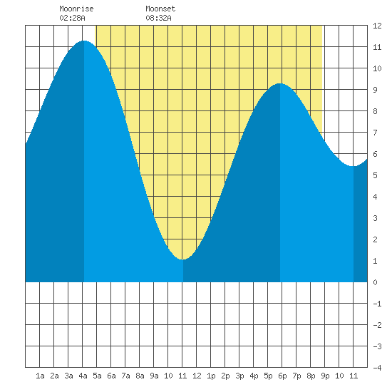 Monte Carlo Island tide chart for Thursday, May 7, 2026