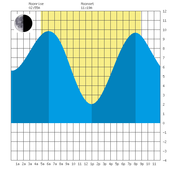 Monte Carlo Island tide chart for Saturday, May 9, 2026