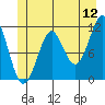 Monte Carlo Island tide chart for Friday, June 12, 2026