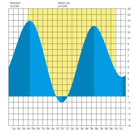 Monte Carlo Island tide chart for Friday, June 19, 2026