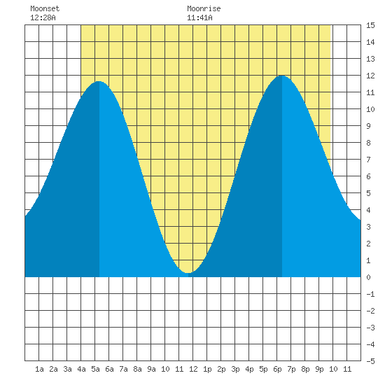 Monte Carlo Island tide chart for Saturday, June 20, 2026