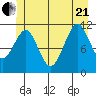 Monte Carlo Island tide chart for Sunday, June 21, 2026