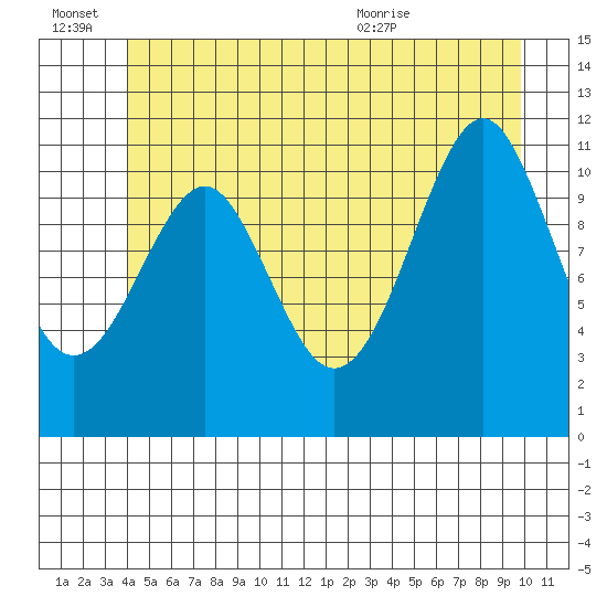 Monte Carlo Island tide chart for Monday, June 22, 2026