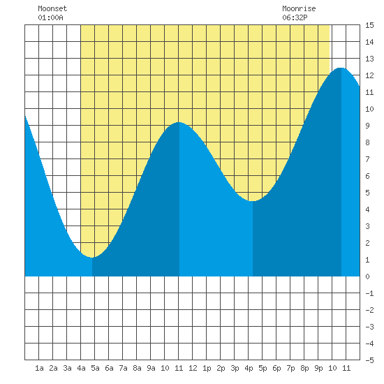 Monte Carlo Island tide chart for Thursday, June 25, 2026