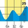 Monte Carlo Island tide chart for Thursday, June 25, 2026