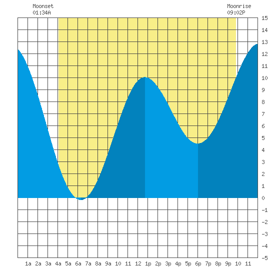 Monte Carlo Island tide chart for Saturday, June 27, 2026
