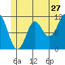 Monte Carlo Island tide chart for Saturday, June 27, 2026