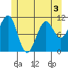 Monte Carlo Island tide chart for Wednesday, June 3, 2026