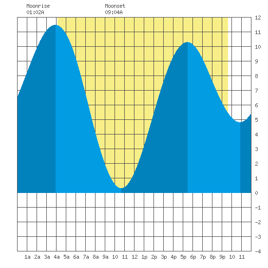 Monte Carlo Island tide chart for Friday, June 5, 2026