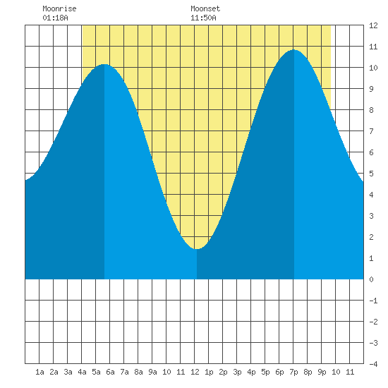 Monte Carlo Island tide chart for Sunday, June 7, 2026