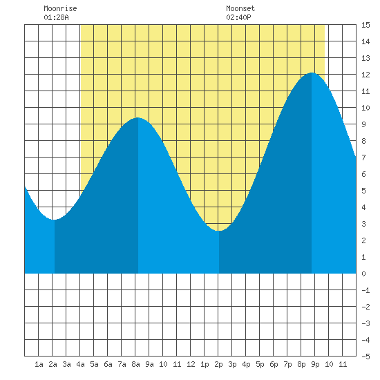 Monte Carlo Island tide chart for Tuesday, June 9, 2026