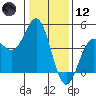 Monterey tide chart for Tuesday, January 12, 2021