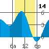 Monterey tide chart for Thursday, January 14, 2021