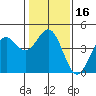 Monterey tide chart for Saturday, January 16, 2021