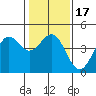 Monterey tide chart for Sunday, January 17, 2021