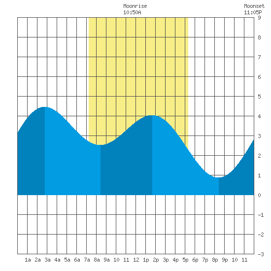 Monterey tide chart for Monday, January 18, 2021